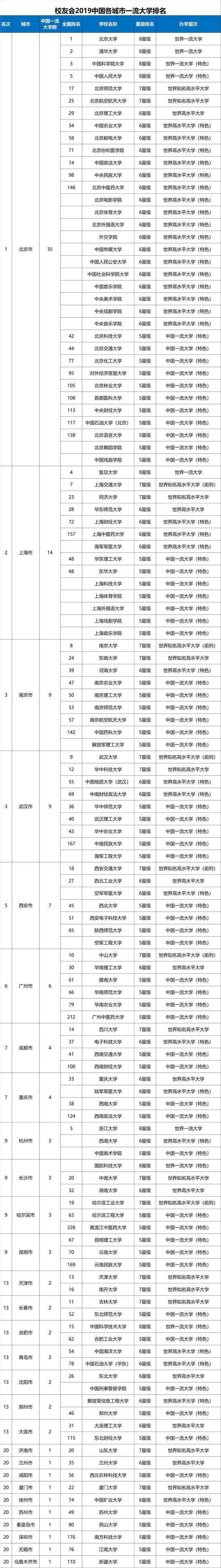 校友会2019中国各城市一流大学排名，武汉跻身全国前三