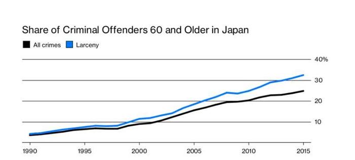 日本“灰发囚犯族”:为蹲监狱甘当小偷，半数为多次行窃惯犯