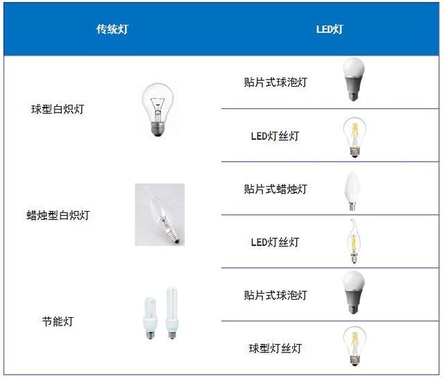 LED燈不好用？可能是打開方式不對