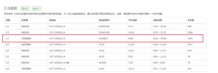 同样6.8L油耗，为何途观L没人喷，H6就是油老虎？