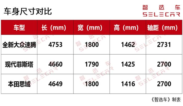 全新速腾对比菲斯塔和思域，15万左右预算谁才是更好的选择？