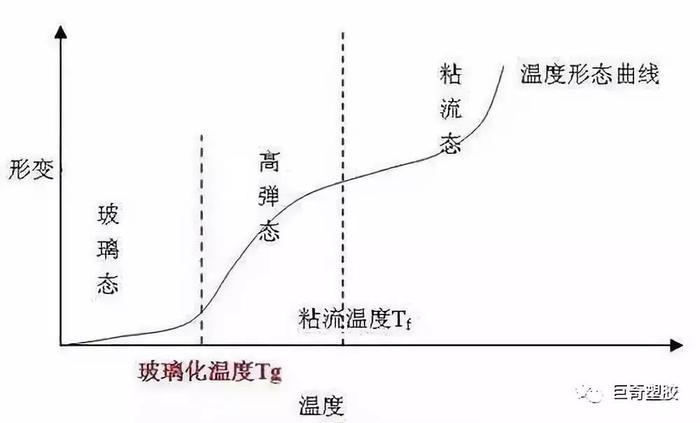 工程塑料热性能，你必须了解的7个参数