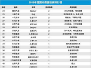 2018年度国内微面投诉排行榜