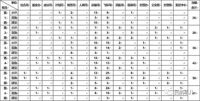 民航局：通用航空管理“意见箱”答复情况