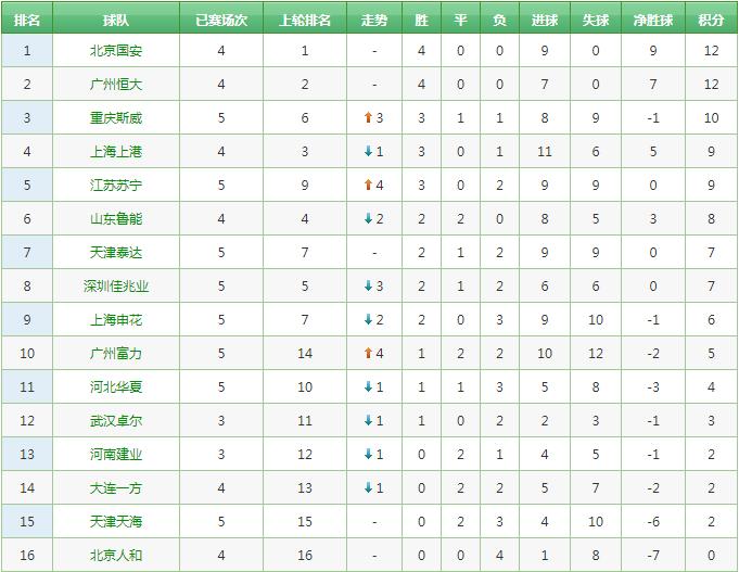 中超4场对决 国安恒大上港鲁能出战 为CBA让路CCTV5+转这场