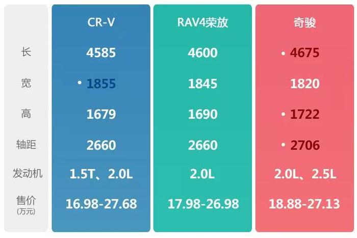 东风本田新CR-V售16.98-27.68万 配置性能吊打RAV4荣放和奇骏？