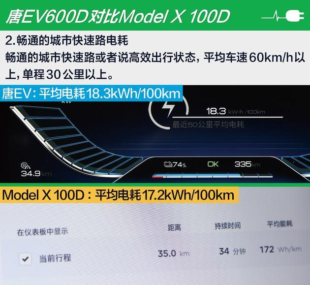 唐EV遇上Model X 100D “旗舰”之间的续航、充电对比