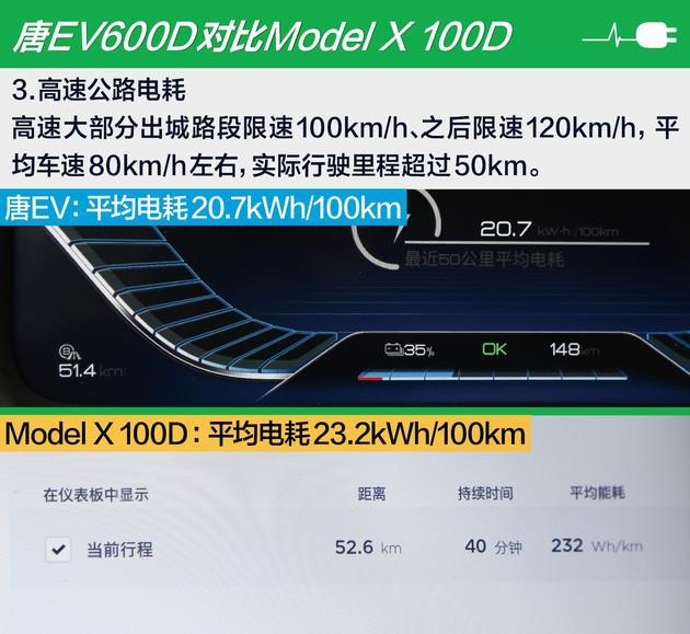 唐EV遇上Model X 100D “旗舰”之间的续航、充电对比