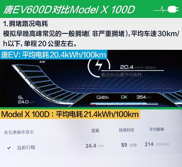 唐EV遇上Model X 100D “旗舰”之间的续航、充电对比