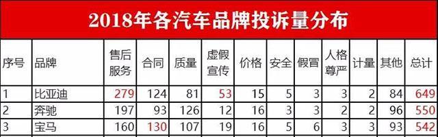 中消协公布2018汽车品牌投诉量排名，比亚迪霸榜，BBA全面沦陷！