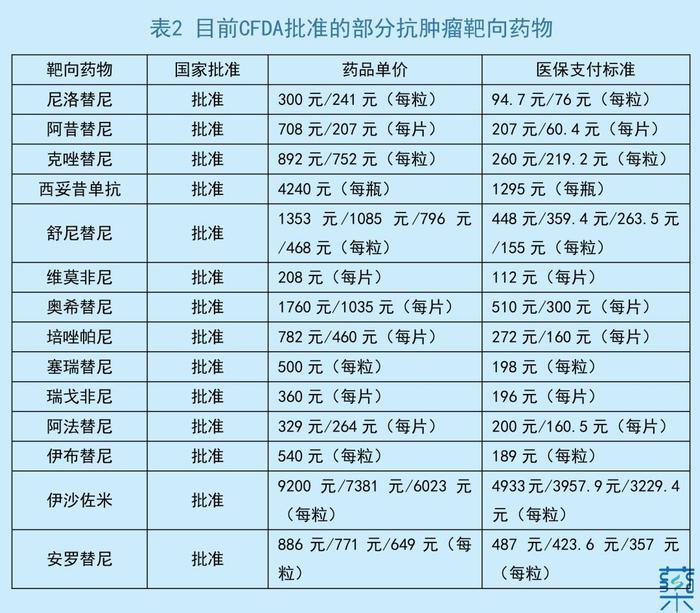 靶向药物——肿瘤治疗的又一次飞跃