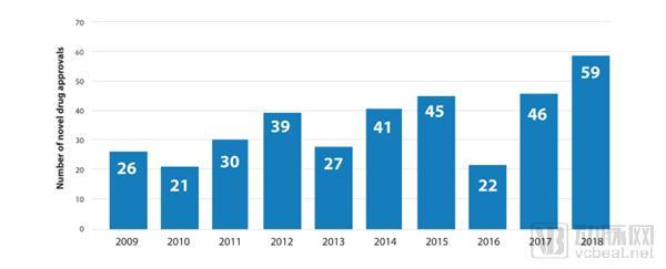 FDA 2018年批准59种新药，我们分析了16种肿瘤药物，有这些特点