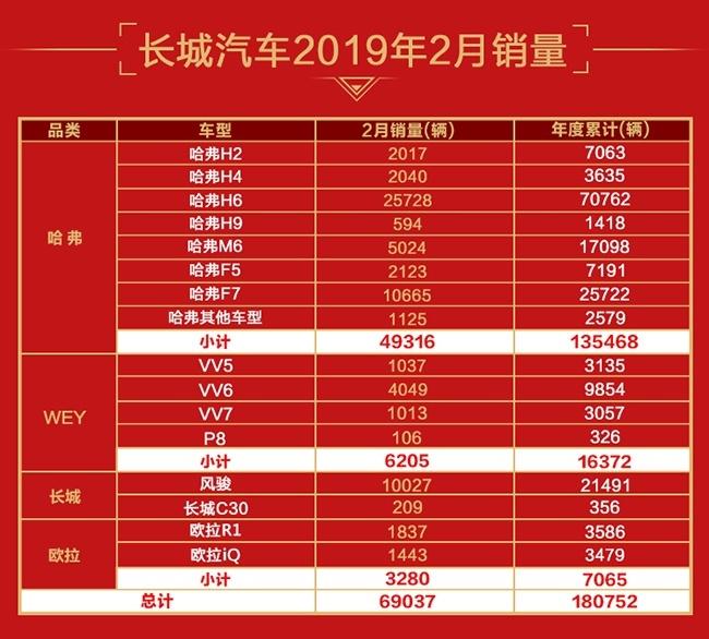 同比增长18.34% 长城汽车2月再掀销售热潮