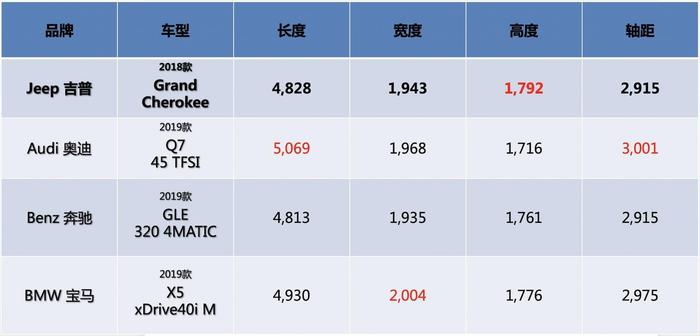 坚持自吸V6与5座，比宝马X5便宜13万，真实油耗低于Q7