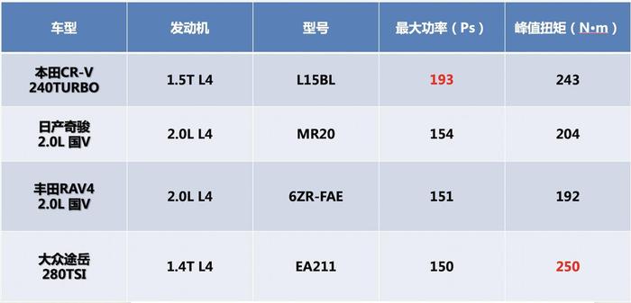 CR-V中期改款，个性换挡比奇骏实用，标配193马力还有7座