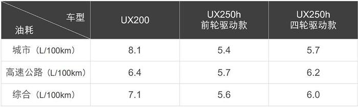 雷克萨斯UX评测：雷车旗下最小的SUV，优点和缺点一样多