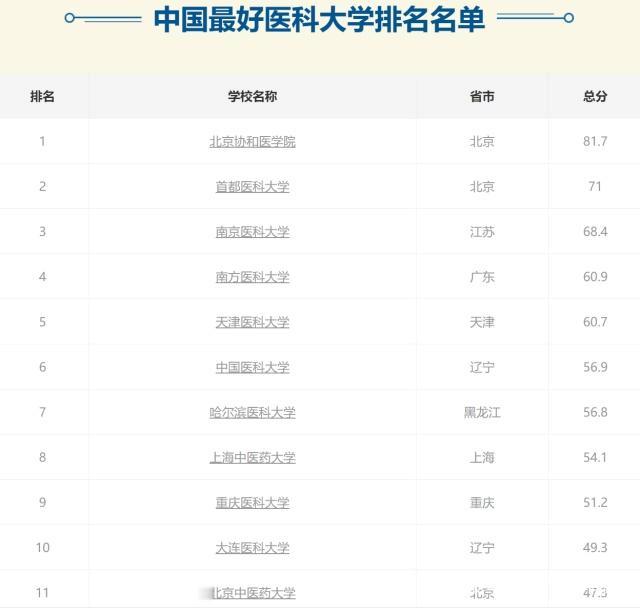 我国39所医科强校的“重建”大学，中大VS南方医大，如何选择？