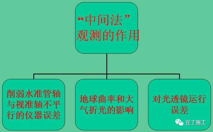 咦！水准仪原来这么简单啊！看完不仅懂了操作，还懂了原理