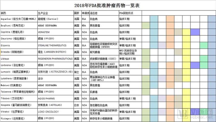 FDA 2018年批准59种新药，我们分析了16种肿瘤药物，有这些特点