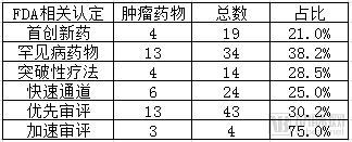 FDA 2018年批准59种新药，我们分析了16种肿瘤药物，有这些特点