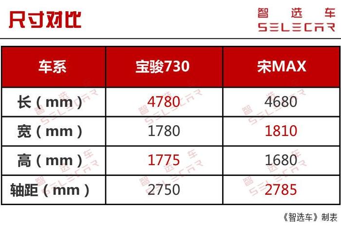 宋MAX当心了！新款宝骏730CVT版配前后独悬，顶配不足10万