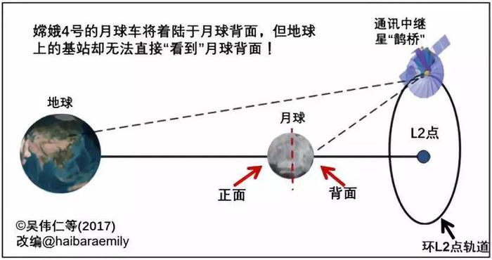 “坐等”嫦娥四号！中国鹊桥卫星已就位，创多个人类航天史第一