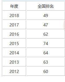 退步快的两所985，与211对比，到底能不能被打败