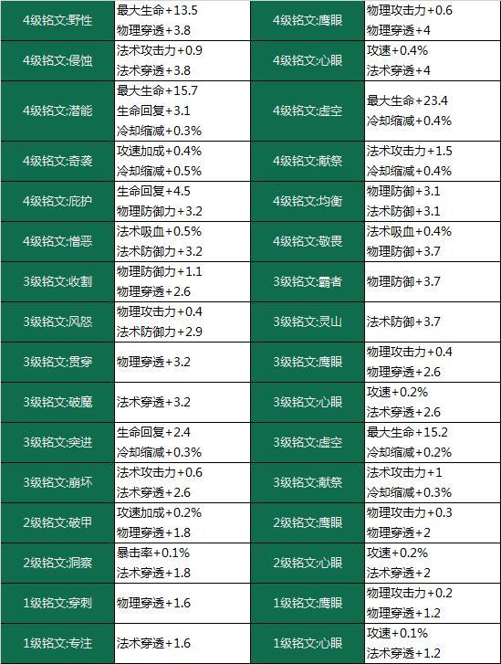 王者荣耀：抢先服“战神觉醒”版本更新，11位英雄调整，铭文改版