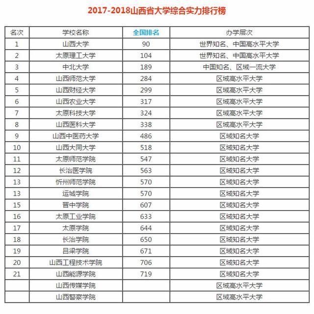 211也不一定强，山西省大学排行榜出炉，排名第一是双非大学