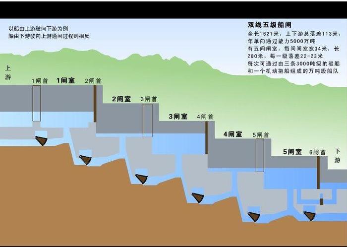 三峡大坝水位落差达40层楼高，船舶是如何翻越的？