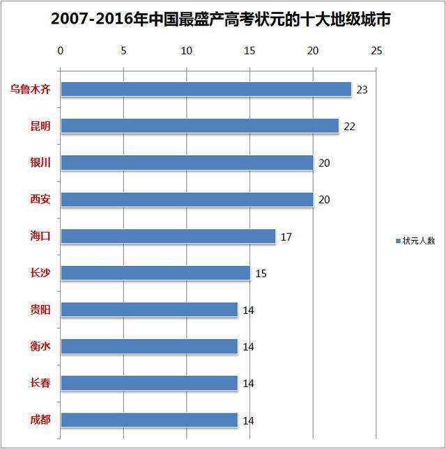 中国最盛产高考状元城市排行榜，广州第1，昆明第2