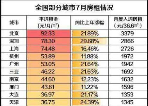 2018年全国各大城市房租收入比排行榜：北京60%，厦门达33.8%！