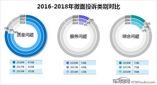 2018年度国内微面投诉排行榜