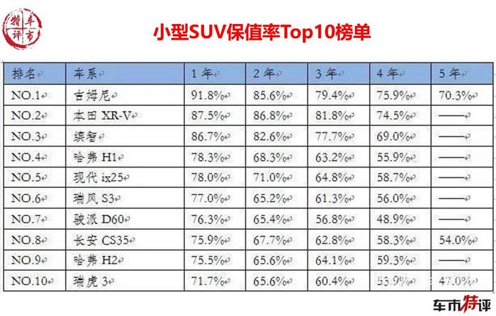 盘点保值率最高的10款小型SUV，日系车包揽前三，哈弗2款车上榜