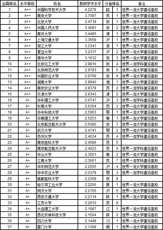 武书连2019中国大学教师水平排行榜