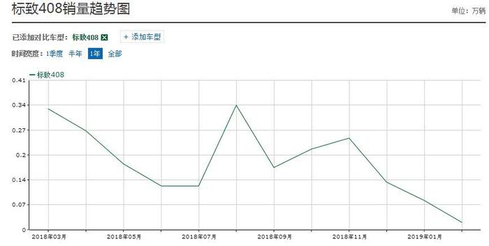 空间比速腾更出色的合资轿车，标致408销量为何持续下滑？