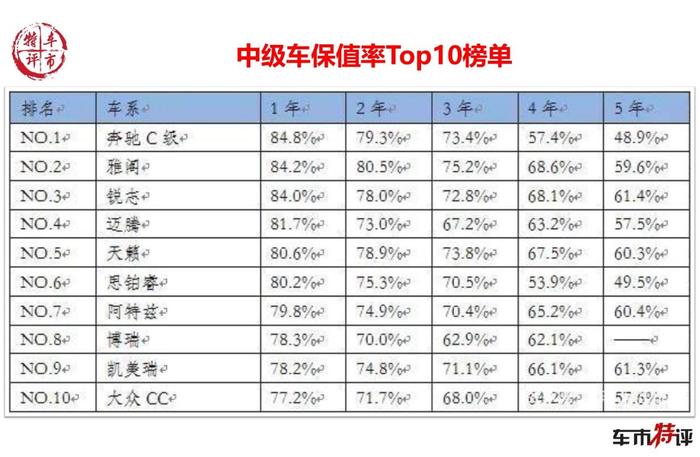 保值率最高的10款中级车，奔驰C级居首，雅阁迈腾天籁凯美瑞火爆