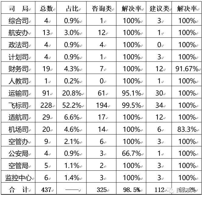 民航局：通用航空管理“意见箱”答复情况