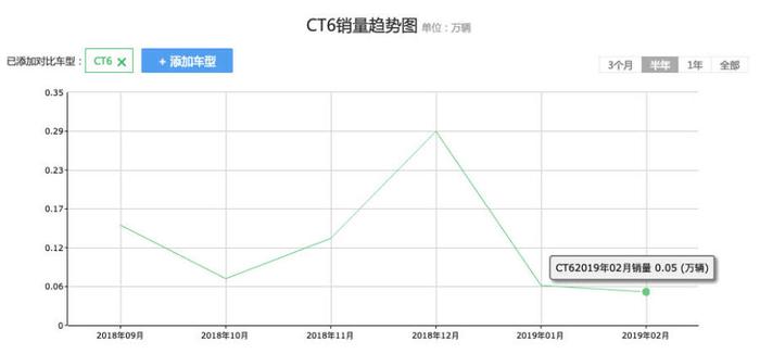 凯迪拉克CT6卖不动？网友：能力没得说，价格是硬伤！