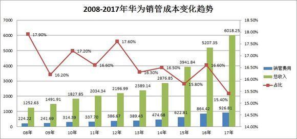 扒一扒：目前主流手机品牌每年的广告费分别是多少？