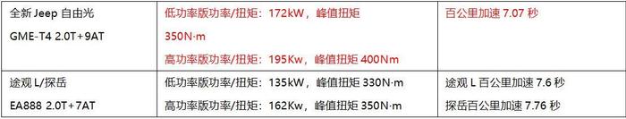 如果拿探越跟途观L来对比Jeep自由光，你觉得是谁虐谁？