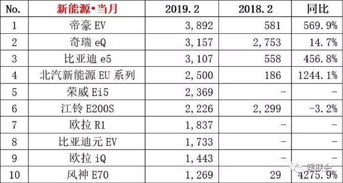 2月份销量抢先看，哈弗H6月销2.4万再夺冠，风神E70暴涨4275.9％