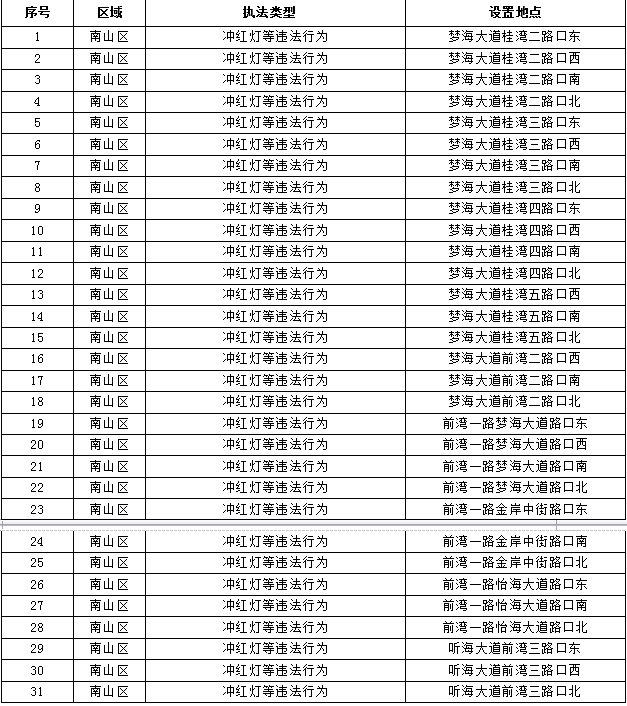 深圳新增64套电子警察即日起全面“上岗” 分布位置看这里