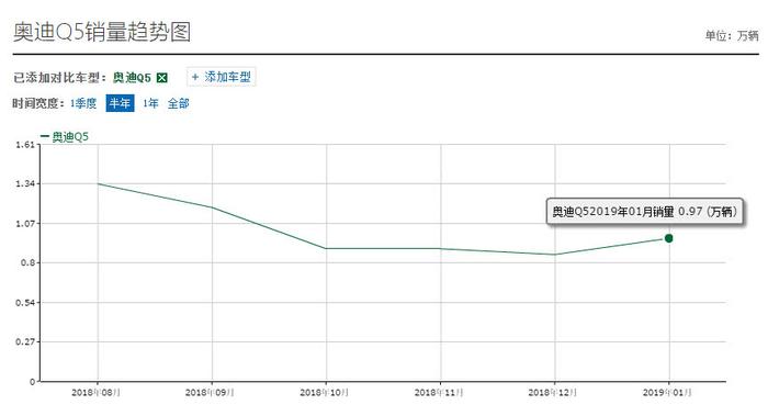 是什么让奥迪Q5走下神坛？