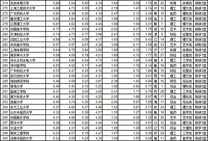 武书连2019中国大学综合实力第201-300名