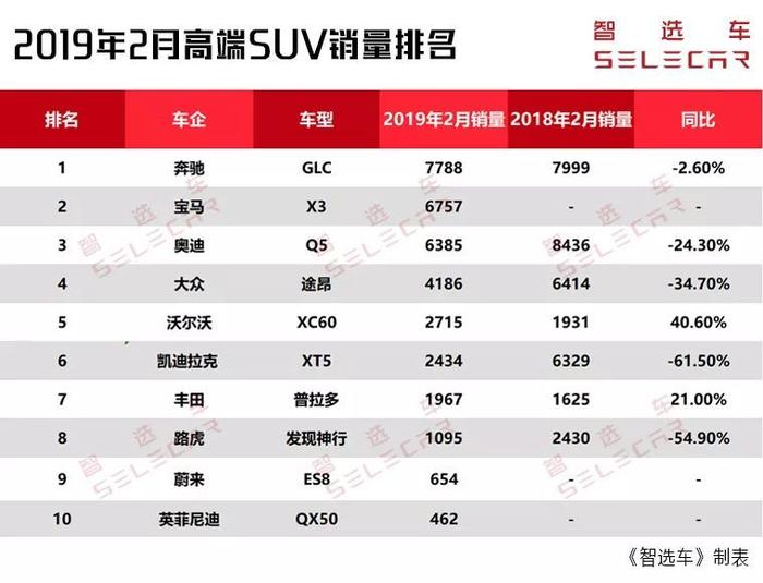 2月高端SUV销量前10，奔驰GLC问鼎销冠，仅2款车型同比出现涨幅