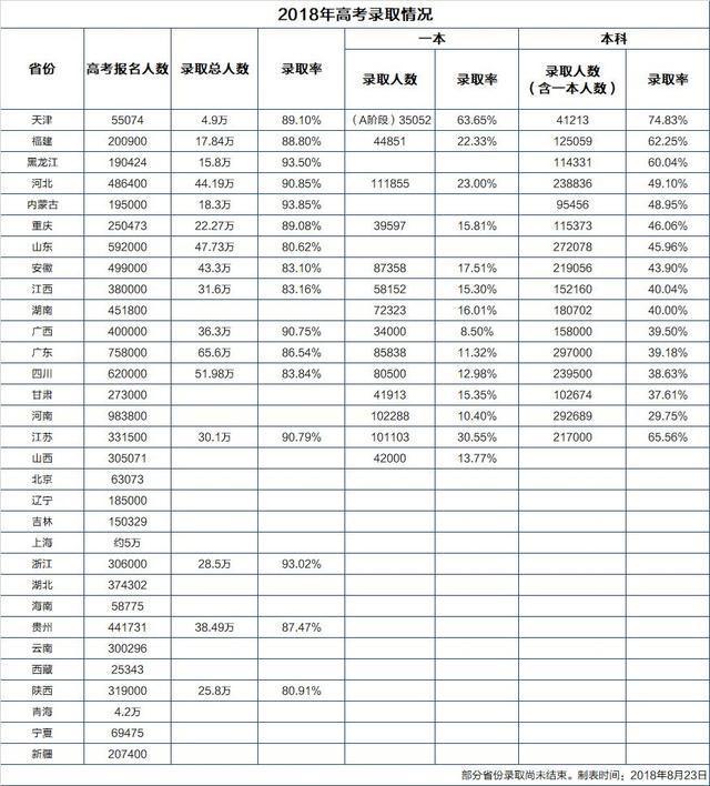 2018年全国高考录取率81.1%, 本科录取率43.3%