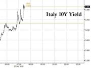 官方警告信用评级或被下调 意大利债券价格再次下滑