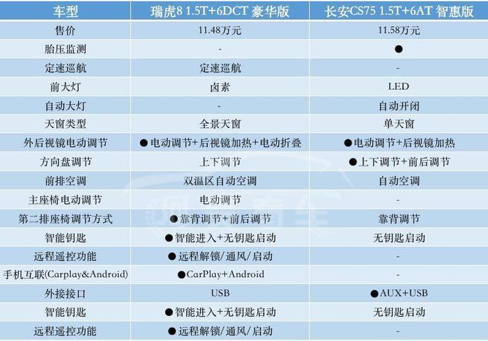 11万多买紧凑型SUV，要大空间、又要配置好，这两款车不妨考虑下