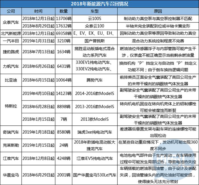 新能源汽车成投诉热门，快看看你的车有没有这些问题